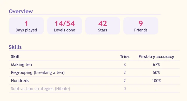 The Parent Corner progress report: days played, levels done, stars and friends, and a table of skills with tries and first-try accuracy.